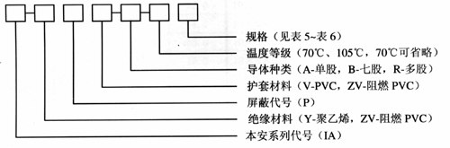 本安信(xìn)号控(kòng)制電纜(lǎn)型号(hào)命名代号(hào)