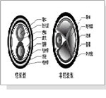 耐火電(diàn)力電纜