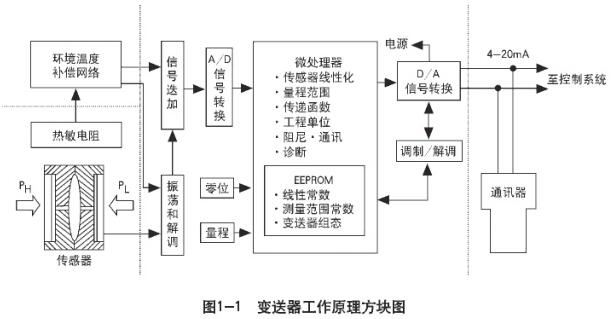 壓(yā)力變送器工(gōng)作原(yuán)理圖(tú)