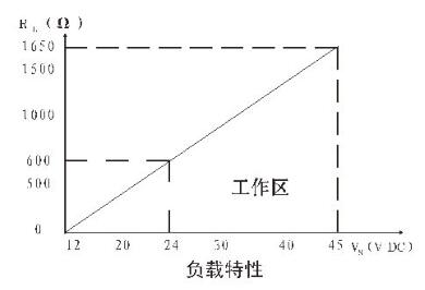 壓力(lì)變送器負(fù)載特(tè)性圖示