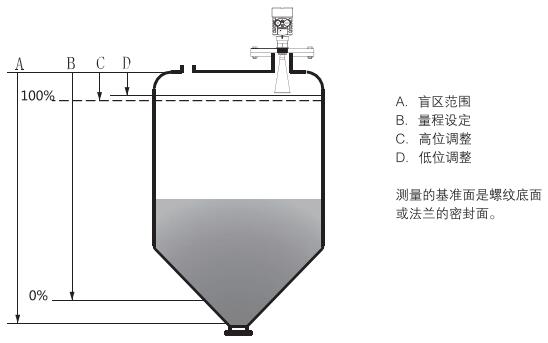 棒式防(fáng)腐雷(léi)達(dá)物位計(jì)測量(liàng)原理圖