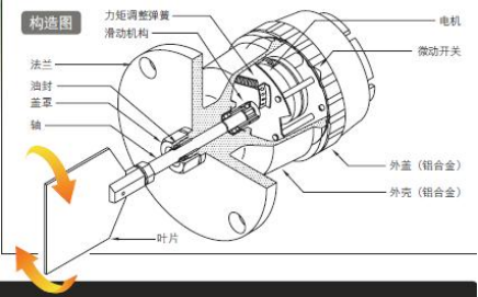 阻旋式(shì)料位開關産品(pǐn)結構圖(tú)