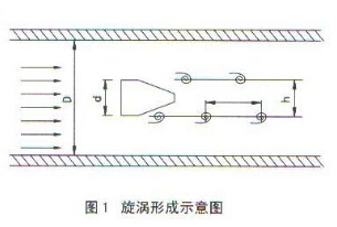 渦(wō)街流(liú)量計漩渦形成(chéng)示意(yì)圖
