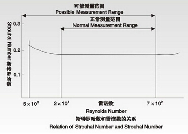 渦街流量計(jì)斯特羅哈(hā)數與雷諾(nuò)數的關系(xì)