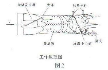 智能旋進旋(xuán)渦氣體(tǐ)流量計工(gōng)作原理圖