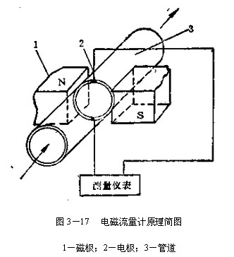 電磁(cí)流量計(jì)工(gōng)作原理圖