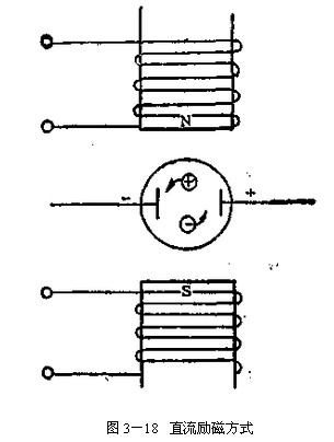 電磁流(liú)量(liàng)計直(zhí)流勵磁方式(shì)