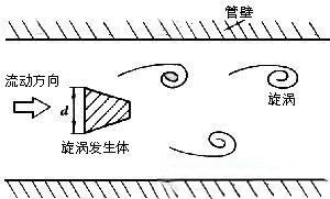 智能(néng)渦街流量(liàng)計工作原理圖(tú)