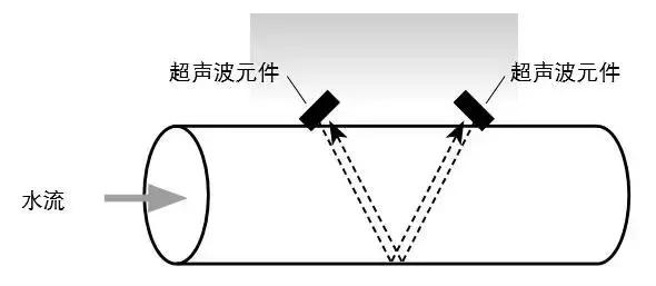 超聲(shēng)波(bō)流量計(jì)結構圖