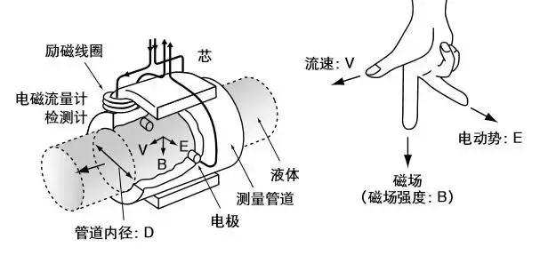 電磁(cí)流量(liàng)計結構圖