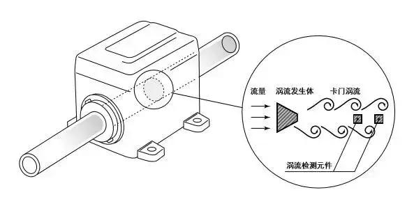 渦街(jiē)流量(liàng)計結(jié)構圖(tú)