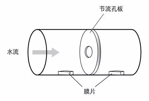 孔闆流(liú)量計(jì)結構圖(tú)