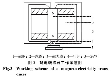 渦輪流量計磁電(diàn)轉換(huàn)器工(gōng)作示意圖(tú)