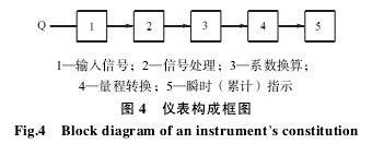 渦(wō)輪流(liú)量計(jì)構(gòu)成框圖