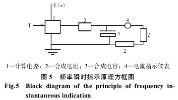 渦(wō)輪(lún)流量(liàng)計頻(pín)率(lǜ)瞬時指(zhǐ)示原理方框圖