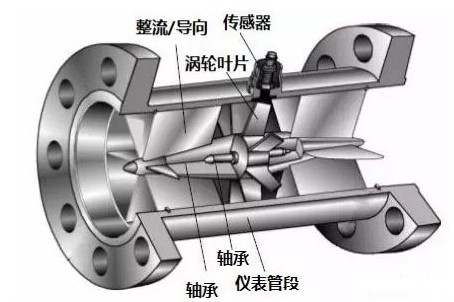 渦(wō)輪流量(liàng)計結構(gòu)透視圖(tú)