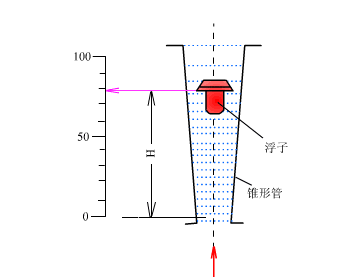 轉子流量(liàng)計(jì)工(gōng)作原(yuán)理圖(tú)