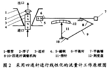 金屬管轉子流(liú)量計(jì)采用(yòng)四連(lián)杆進行線(xiàn)性化的流量計工作(zuò)原理圖