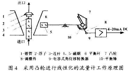 金屬管(guǎn)轉子(zǐ)流量計采用凸(tū)輪進(jìn)行(háng)線性化(huà)的流量計(jì)工作(zuò)原理圖