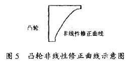 金(jīn)屬管(guǎn)轉(zhuǎn)子流量(liàng)計凸輪非線(xiàn)性(xìng)修正曲線示意(yì)圖