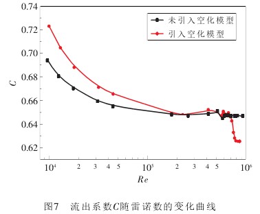 孔闆流量(liàng)計流出系數c随(suí)雷諾(nuò)數(shù)的變化(huà)曲線(xiàn)