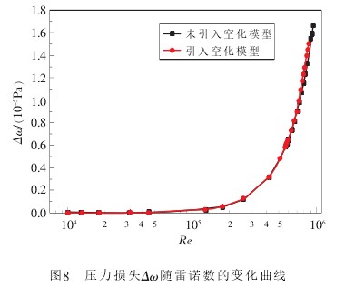 孔闆(pǎn)流量計壓(yā)力損失Δω随雷諾(nuò)數(shù)的變化(huà)曲線