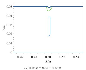 孔(kǒng)闆處(chù)空化初(chū)生的位置