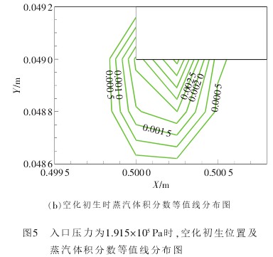 孔闆流(liú)量計(jì)空化初(chū)生時蒸(zhēng)汽體(tǐ)積(jī)分數等(děng)值線分布(bù)圖