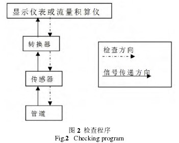 電磁(cí)流量(liàng)計檢(jiǎn)查程(chéng)序圖(tú)