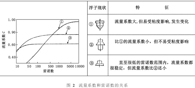 轉子(zǐ)流量(liàng)計流量系數(shù)喝雷諾(nuò)數的(de)關系(xì)圖
