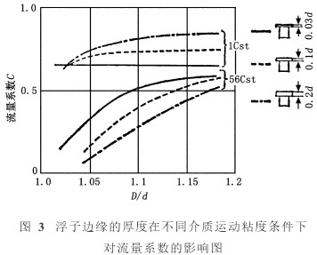 轉子流量(liàng)計浮(fú)子邊(biān)緣厚度在不(bú)同(tóng)介質運行(háng)粘(zhān)度條件(jiàn)下(xià)對(duì)流量系數(shù)的影響圖(tú)