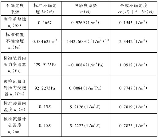 渦街流量計(jì)标準不确定度(dù)彙總(zǒng)圖表(biǎo)