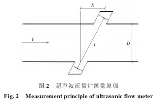 超聲波(bō)流(liú)量計(jì)測(cè)量原(yuán)理圖
