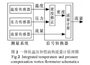 一體化(huà)溫壓補償渦街(jiē)流量計原理圖(tú)