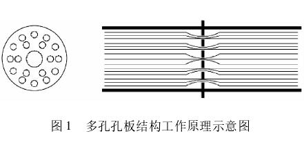 多孔孔(kǒng)闆流量計結(jié)構原理圖(tú)