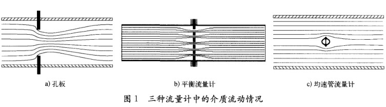 差(chà)壓式(shì)流量計(jì)流動情況圖(tú)示