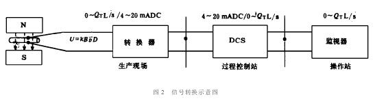 電磁流量(liàng)計信(xìn)号轉換示(shì)意圖