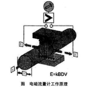 電(diàn)磁流(liú)量計(jì)工作原理圖(tú)