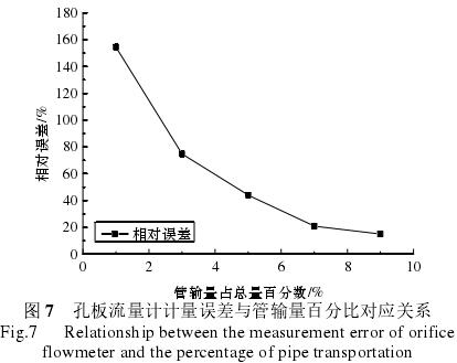 孔(kǒng)闆流(liú)量(liàng)計計量(liàng)誤差與(yǔ)管輸量(liàng)百分比(bǐ)對應關(guān)系圖(tú)