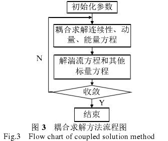 孔(kǒng)闆流(liú)量計(jì)耦合求解方法(fǎ)流程圖
