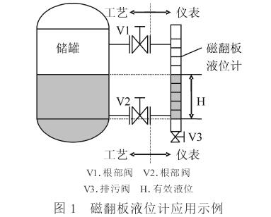 磁翻闆(pǎn)液位計(jì)應(yīng)用示意圖(tú)