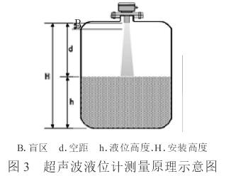 超聲波(bō)液位計測量(liàng)原(yuán)理圖(tú)