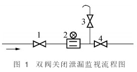 電(diàn)磁流(liú)量計(jì)雙閥(fá)關閉(bì)洩露(lù)監(jiān)視(shì)流程(chéng)圖