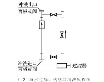 電(diàn)磁流量(liàng)計在海(hǎi)水過(guò)濾(lǜ)、傳(chuán)感器(qì)清洗流程圖