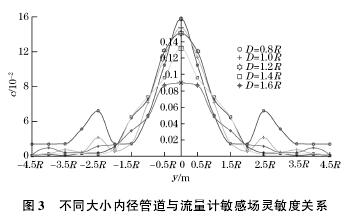 電磁流(liú)量計不同大小内徑管道與敏(mǐn)感度關系圖