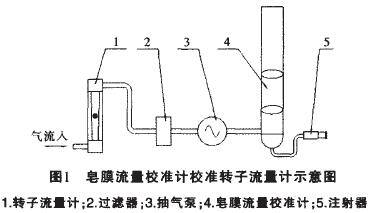 皂膜流(liú)量(liàng)校準計校準轉子流(liú)量(liàng)計示意圖