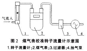 煤氣表校(xiào)準轉子流(liú)量計(jì)示意圖(tú)