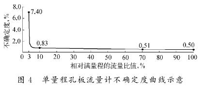 單(dān)量程(chéng)孔闆流量(liàng)計不确定(dìng)堵曲線圖(tú)