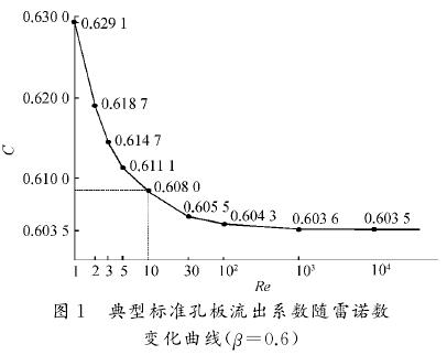 标準(zhǔn)孔闆流出系數随雷(léi)諾數(shù)變化曲線圖