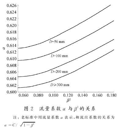 孔(kǒng)闆流量(liàng)計流(liú)量(liàng)系數關(guān)系圖(tú)